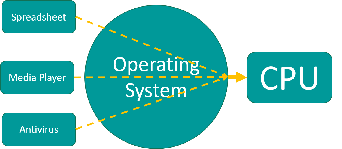 Types of operating systems (Part 1) - Operating system - Software ...