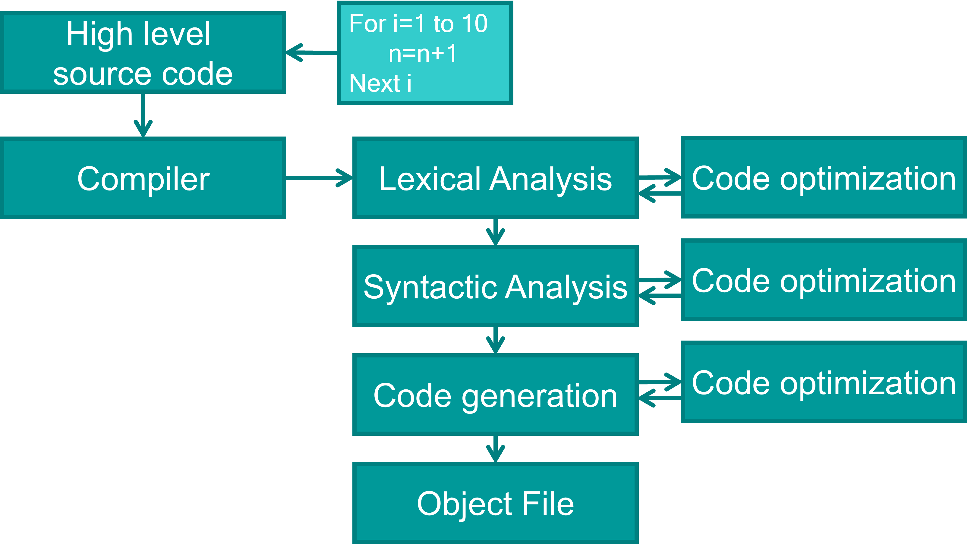 Stages of compiler design - Programming languages - Algorithms ...