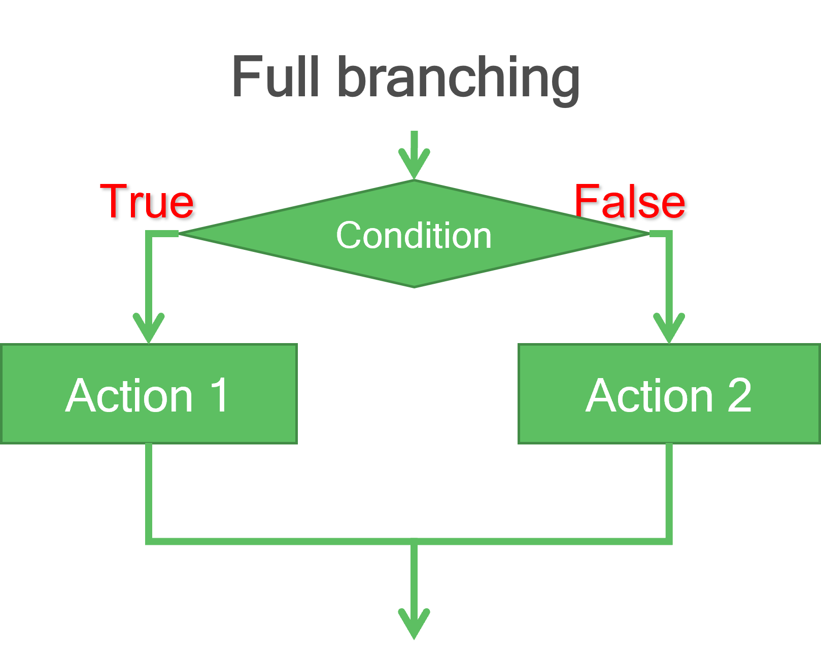 Programming algorithms