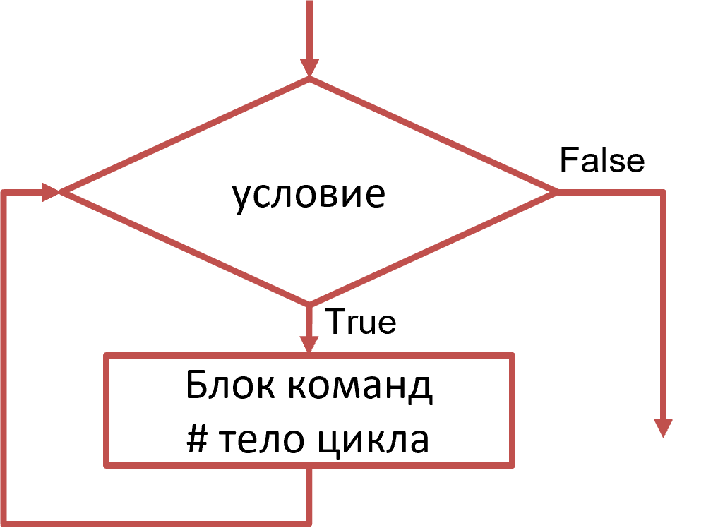 Структура цикла while. Цикл с предусловием Пайтон. Блок схема цикла for Python. Тело цикла js.