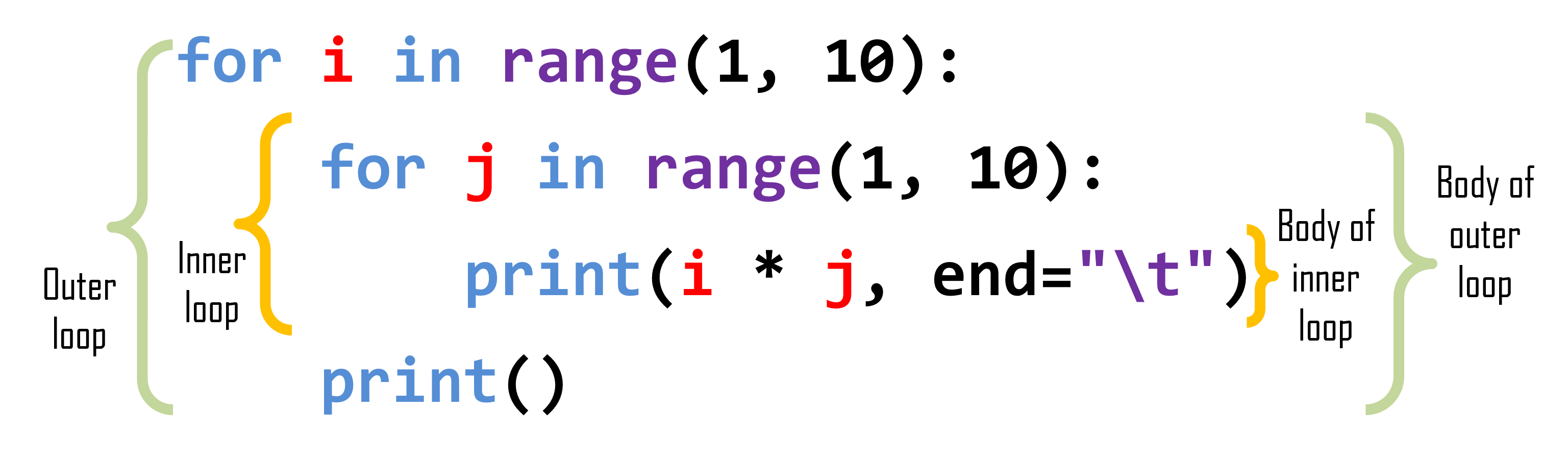 How To Make A For Loop Go Forever Python