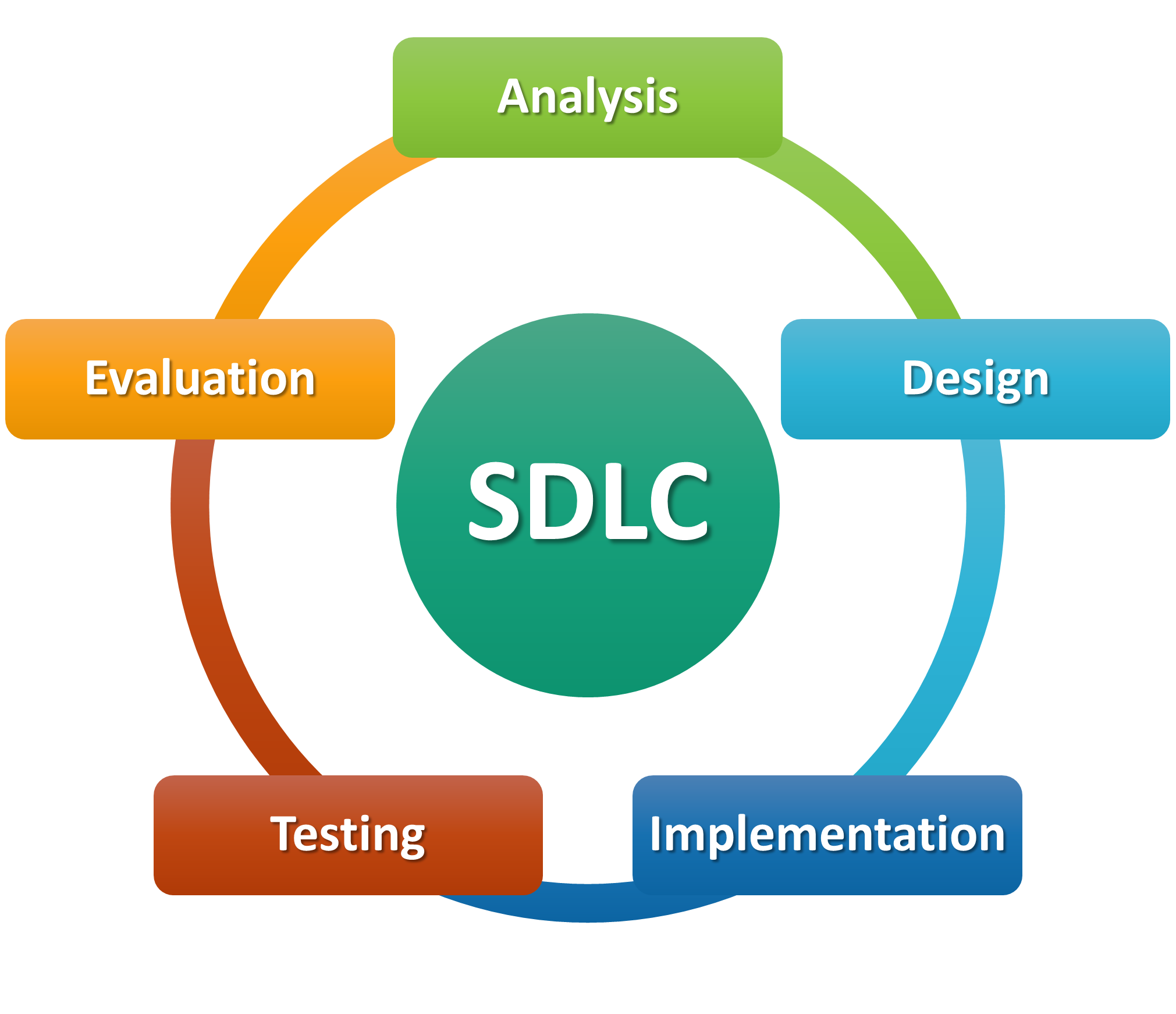 What Is Sdlc Models Sdlc Models Types - vrogue.co