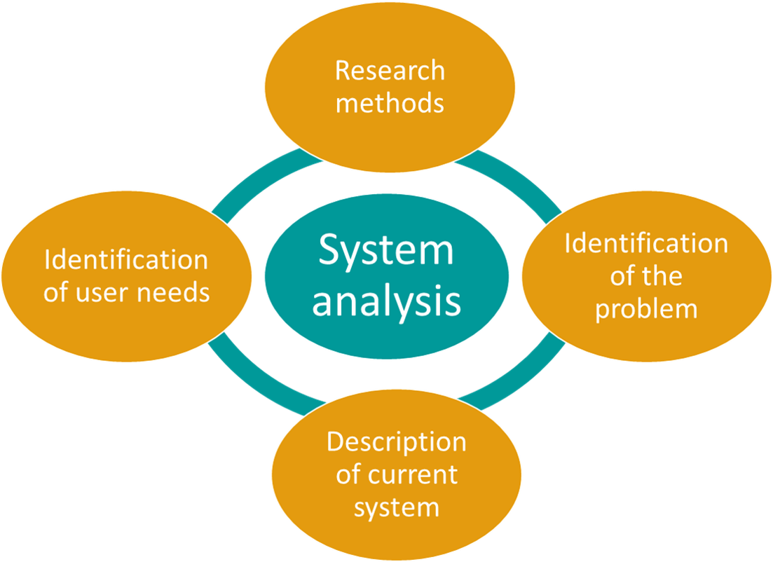 System analysis Data collection methods Stages of SDLC SDLC