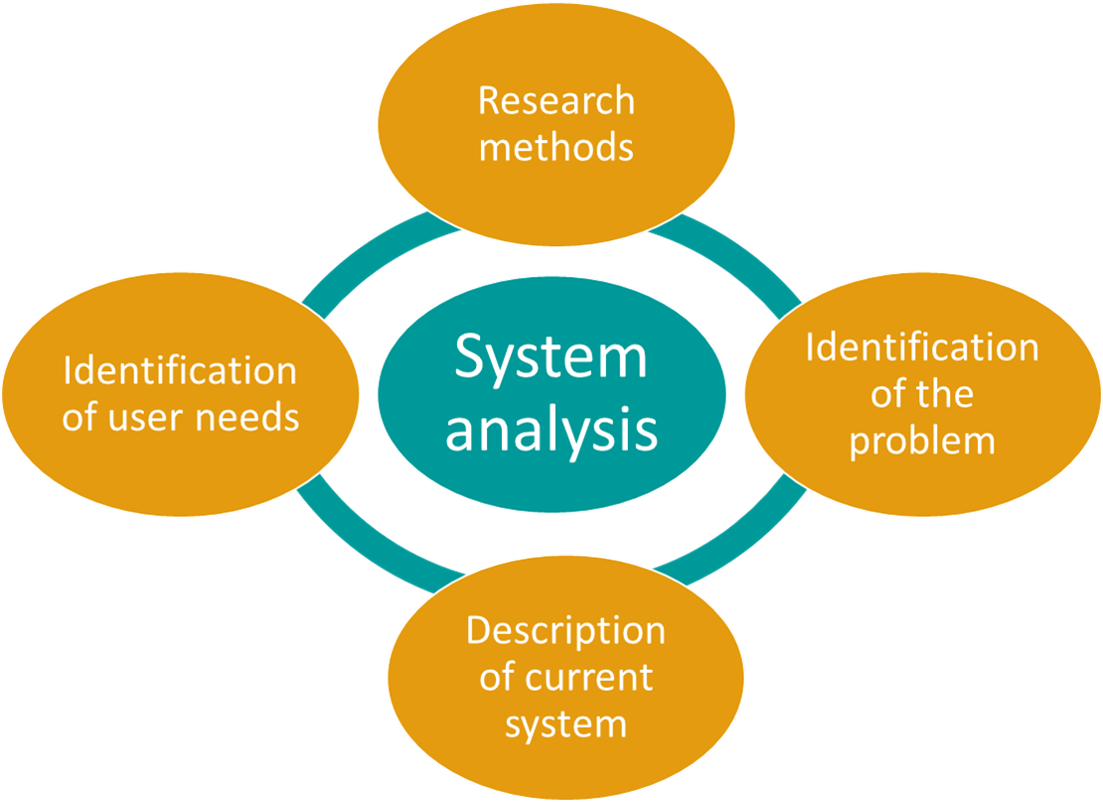  What Is System Analysis Design Talk