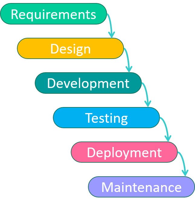 Models Of Software Development Life Cycle - Types Of Sdlc - Sdlc 